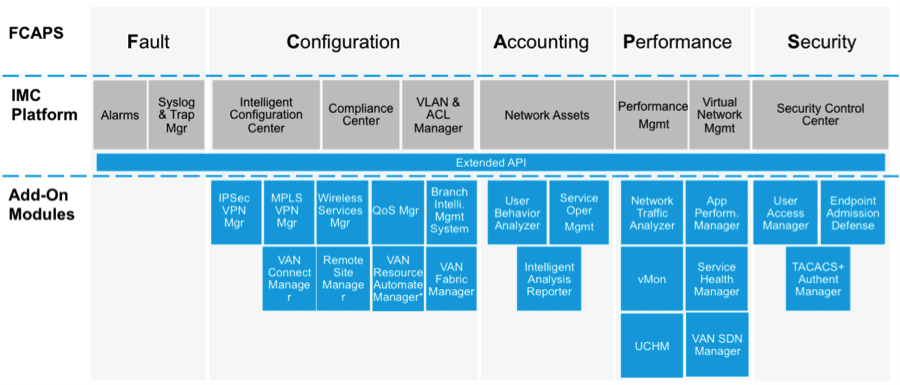 Figure 2 – Mapping FCAPS to the HP IMC Solution - Click to Enlarge
