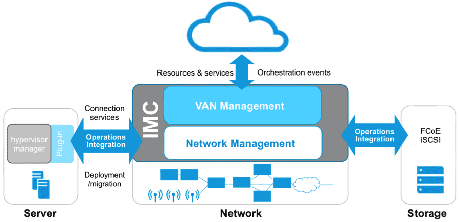 Figure 5 – HP Virtual Application Networks Management Framework - Click to Enlarge