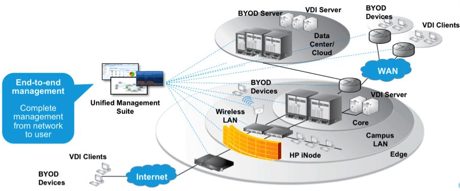 Figure 6 – HP’s BYOD End-to-End Management Solution - Click to Enlarge