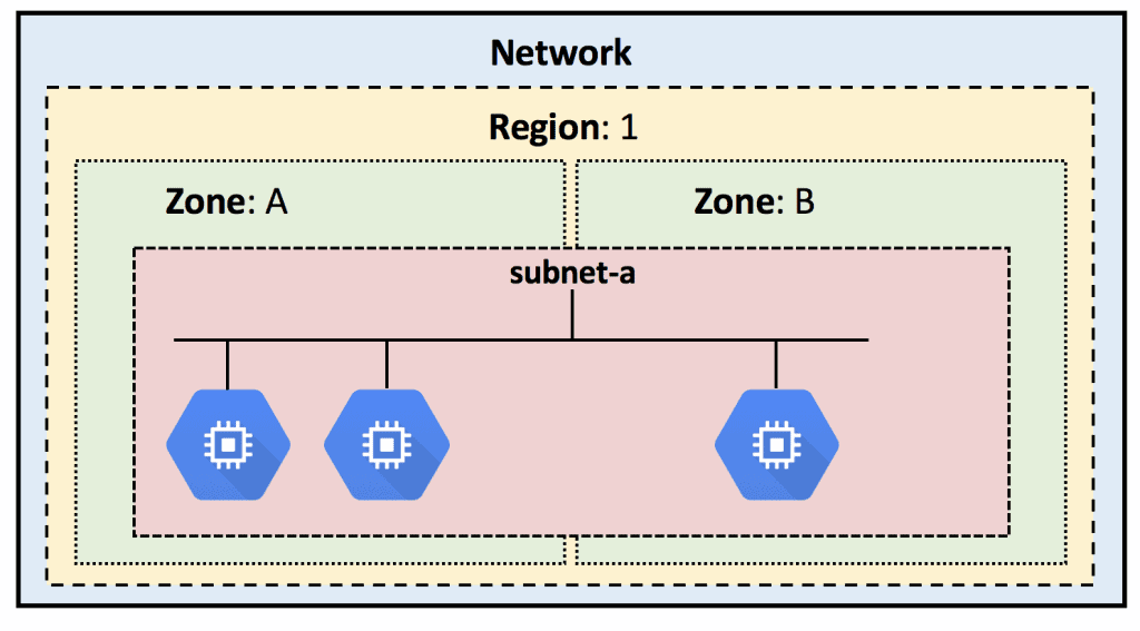 gcp-subnet-zones