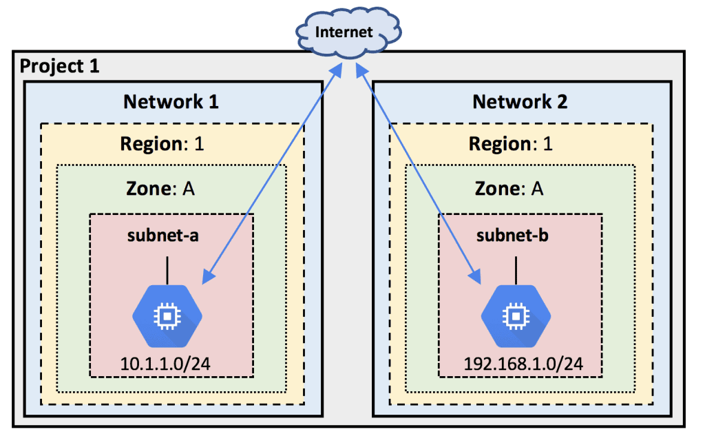 multiple-networks