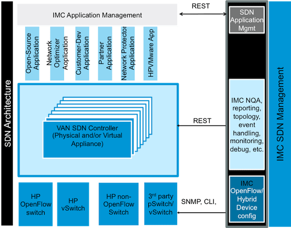 Figure 3 – HP’s SDN Manager Solution - Click to Enlarge