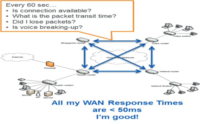 Thumbnail image for How to Use IP SLA Technology to Assess WAN Performance